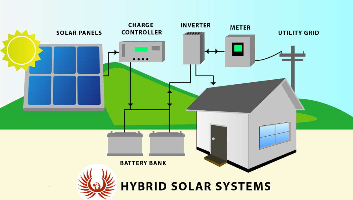 Optimizing a Hybrid Solar System Home Solar